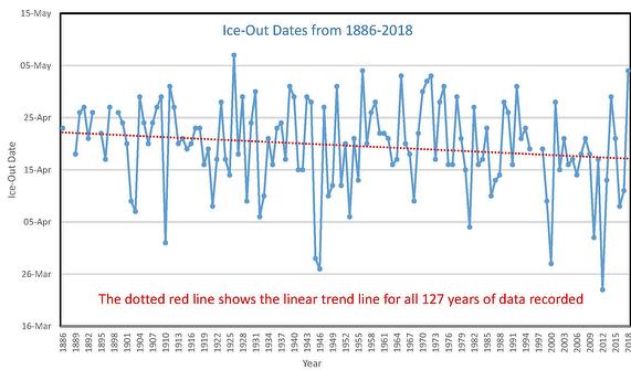 Muskoka Ice Out Dates 1886-2017